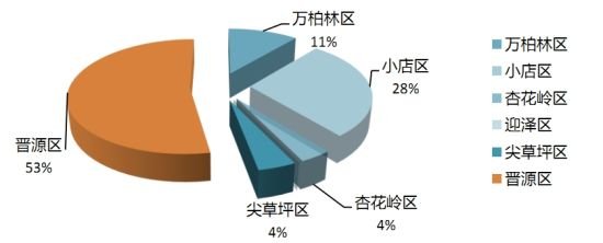 五月太原土地成交面积大幅上涨