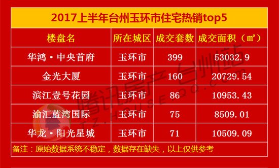 2017上半年台州住宅热销榜揭晓 十强卖房超4000套