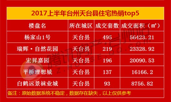 2017上半年台州住宅热销榜揭晓 十强卖房超4000套