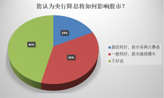 独家报告：第三次降息后65%购房者认为房价将上涨