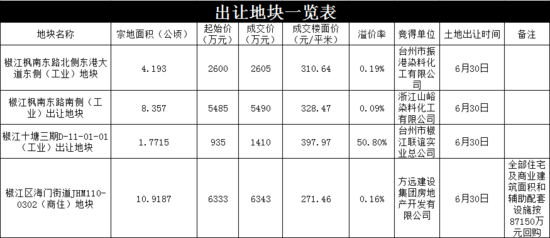 椒江区海门街道一地块被方远房产成功竞得