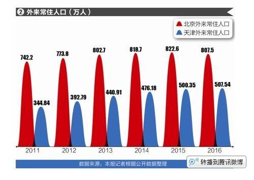 北京外来人口现状_北京常住外来人口达704万 外来人口呈举家迁京特点