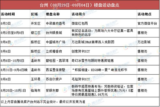 台州楼市周成交(08.29-09.04):分化明显 9月首周