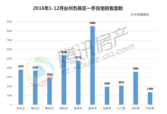 凤凰涅槃中2017年台州房地产市场，升级或将成为主题