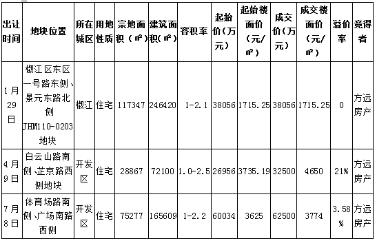 方远霸气再次夺地地产新闻 引领台州房地产业标杆