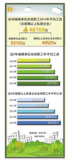台州私企职工工资5年增63% _频道-台州
