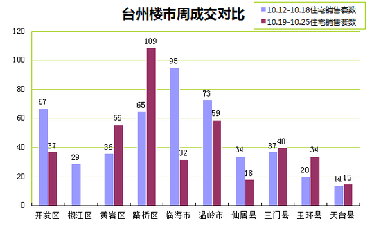 独家 上周(10.19-10.25)台州商品房市场数据简报