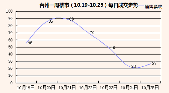 独家 上周(10.19-10.25)台州商品房市场数据简报