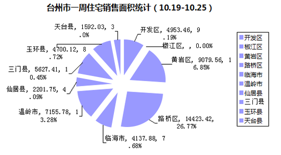 独家 上周(10.19-10.25)台州商品房市场数据简报