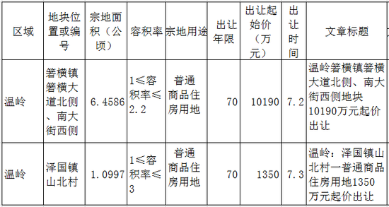 【土地周预告】6月29日-7月5日台州土地出让盘点