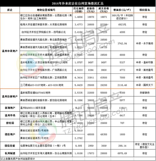 凤凰涅槃中2017年台州房地产市场，升级或将成为主题