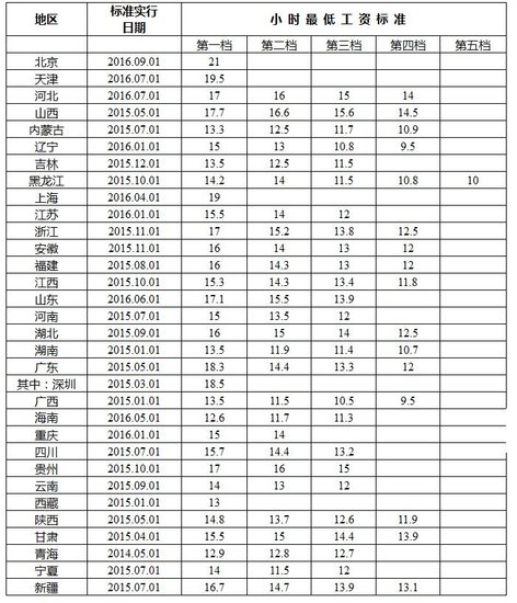 全国各地最低工资标准公布_频道-台州
