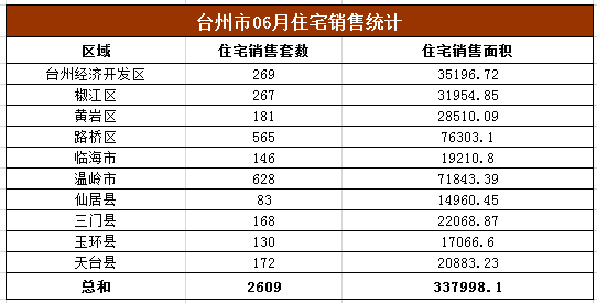 成交继续上涨 台州楼市6月各县区住宅热销top5一览