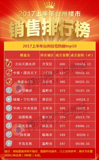 2017上半年台州住宅热销榜揭晓 十强卖房超4000套