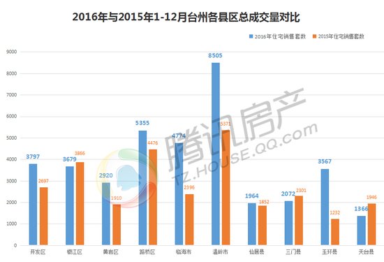 台州市有多少人口数量_台州到底有多少人 最新人口数据出炉 已突破了这个数(2)