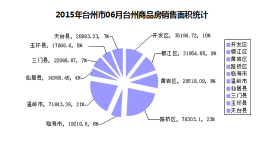 成交继续上涨 台州楼市6月各县区住宅热销top5一览