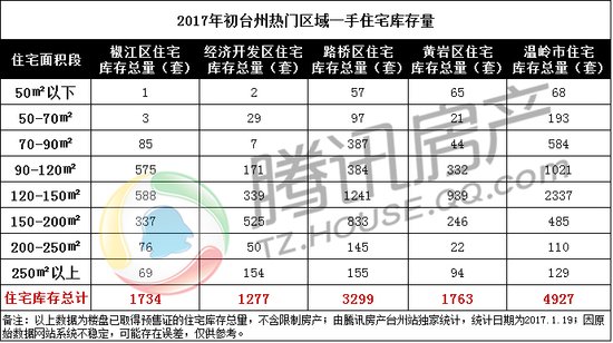 凤凰涅槃中2017年台州房地产市场，升级或将成为主题