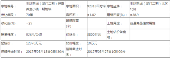 德信拿下玉环新城（漩门二期）健康养生小镇一期地块