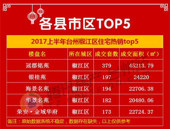 2017上半年台州住宅热销榜揭晓 十强卖房超4000套