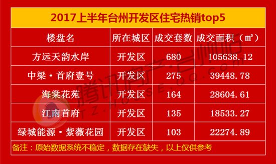 2017上半年台州住宅热销榜揭晓 十强卖房超4000套