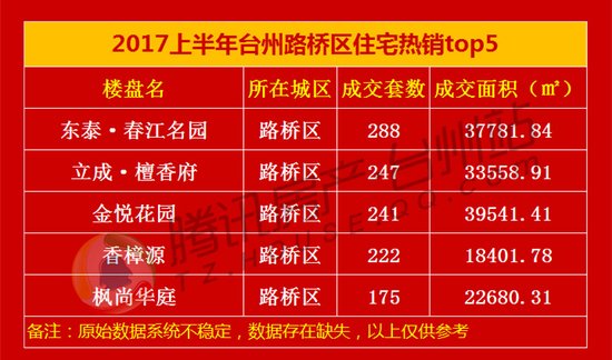 2017上半年台州住宅热销榜揭晓 十强卖房超4000套