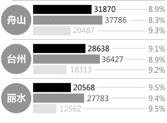 贫困生人均年收入_宁波市人均年收入(3)