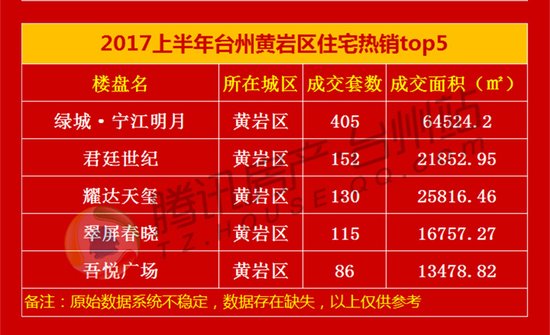 2017上半年台州住宅热销榜揭晓 十强卖房超4000套