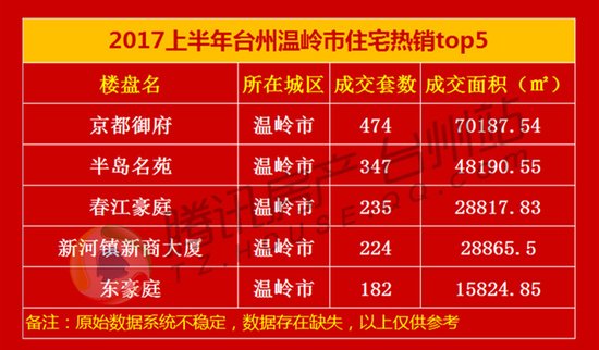 2017上半年台州住宅热销榜揭晓 十强卖房超4000套