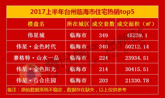 2017上半年台州住宅热销榜揭晓 十强卖房超4000套