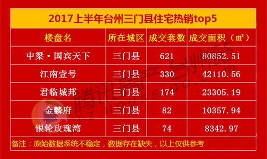 2017上半年台州住宅热销榜揭晓 十强卖房超4000套