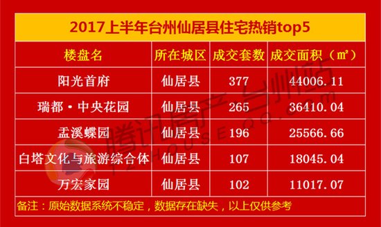 2017上半年台州住宅热销榜揭晓 十强卖房超4000套