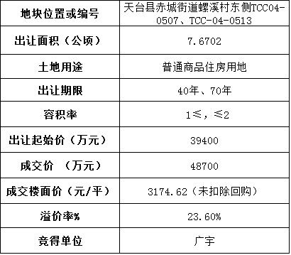 楼面价3174.62元\/平 广宇夺得天台县螺溪村东