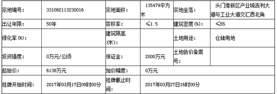 临海头门港城吉利大道与工业大道交汇西北角地块出让