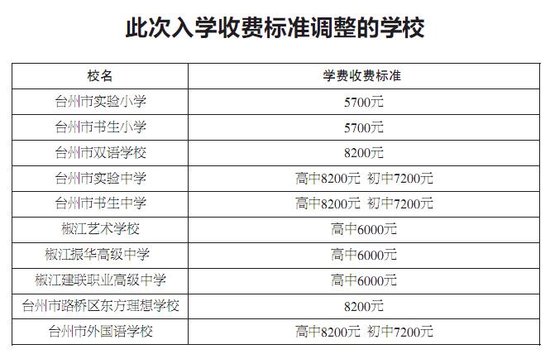 台州市区民办中小学入学收费标准调整_频道-台