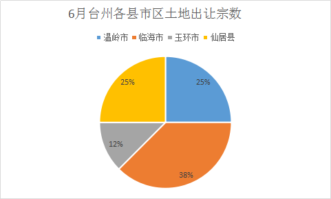 台州土地6月热度逐步上升 7月市区或将成为“焦点”
