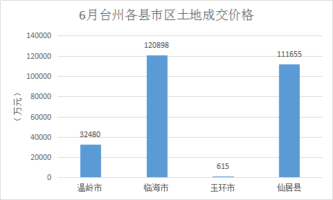 台州土地6月热度逐步上升 7月市区或将成为“焦点”