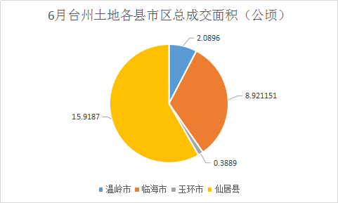台州土地6月热度逐步上升 7月市区或将成为“焦点”