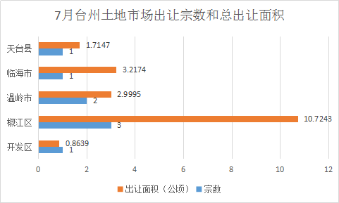 台州土地6月热度逐步上升 7月市区或将成为“焦点”
