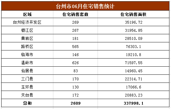 台州楼市六月报:政策利好 台州六月楼市持续升