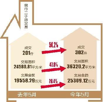 红五月唱罢红六月登场 温岭二手房市场最近有点火