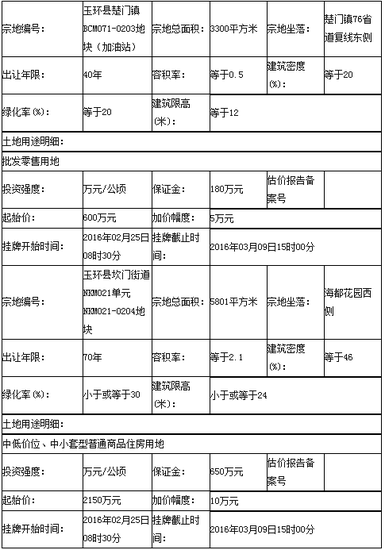 玉环县挂牌出让2宗批发零售用地和住宅用地