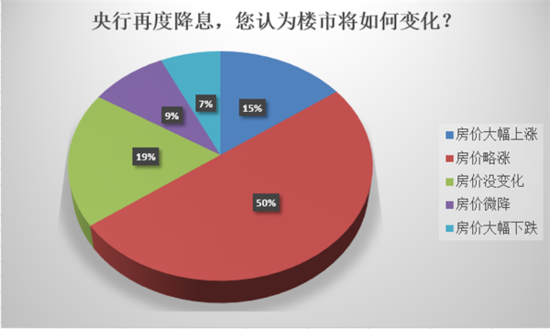 独家报告：第三次降息后65%购房者认为房价将上涨