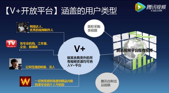 腾讯视频V+开放平台基本介绍