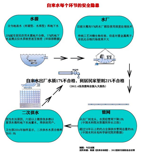 在各个环节都存在各种安全隐患 自来水从水源地流入千家