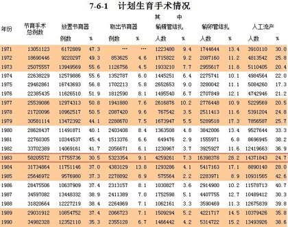 计生人流六十年