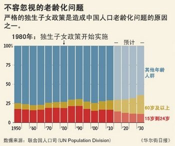 人口老龄化的原因_四年后劳动力将快速减少 人工智能应运而生(2)