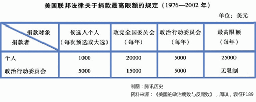 美国选举经费制度改革美国竞选资金的改革一直