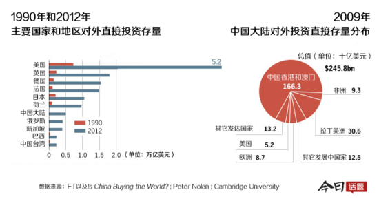 中国对外经济投资总量_世界经济总量图片(2)