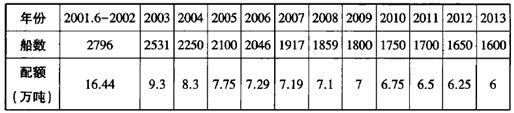 2001年至2013年,韩方许可中方入渔的渔船数量和捕捞配额在不断下降 2001年至2013年,韩方许可中方入渔的渔船数量和捕捞配额在不断下降