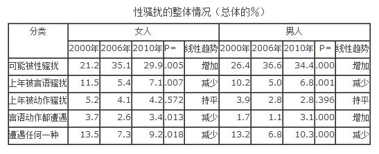 担心性骚扰的增加,实际性骚扰减少(《21世纪中国性骚扰的调查实证》) 担心性骚扰的增加,实际性骚扰减少(《21世纪中国性骚扰的调查实证》)